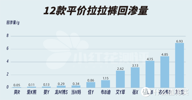 12款拉拉裤测评：这3款容易红屁屁！