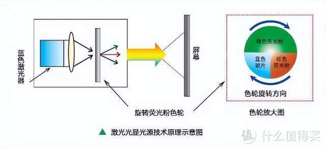 激光投影成为未来新趋势，2023年哪款家用投影仪值得买？