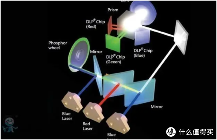 三色激光有什么优势？为什么今年家用投影仪出现这么多激光投影仪