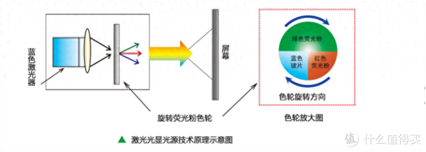 三色激光有什么优势？为什么今年家用投影仪出现这么多激光投影仪