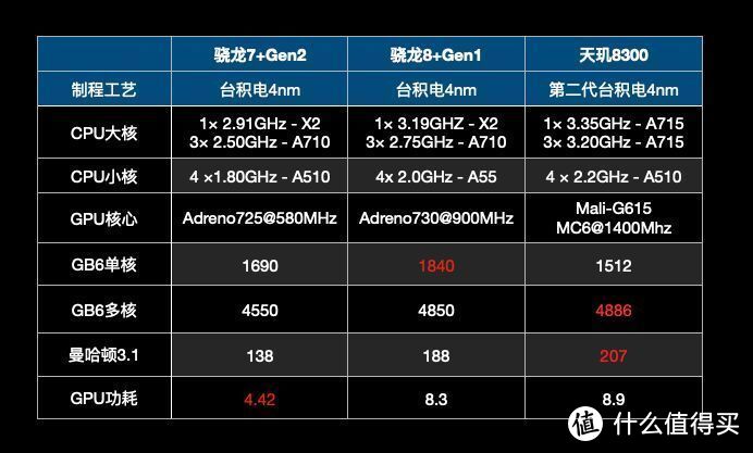 頭條資訊篇二十四天璣8300相當於驍龍什麼水平