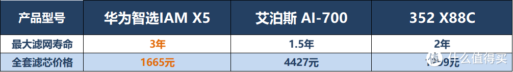 2023年空气净化器选购攻略，自费3w横测对比，华为智选IAM X5、艾泊斯、352到底哪款好用看这篇就够了