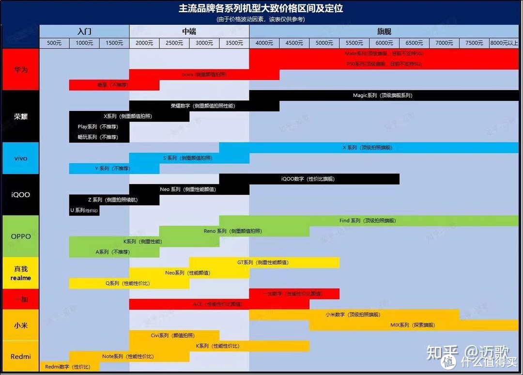 主流品牌各系列机型大致价格区间及定位（侵删）