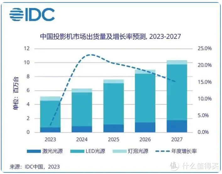 打破家用投影仪常规外形，坚果一体化云台+三色激光投影如何？