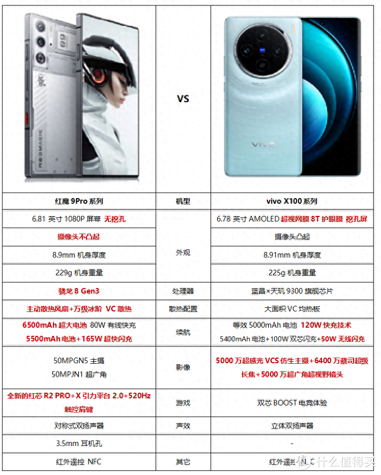 同是最新旗舰手机，红魔9Pro系列和vivo X100系列该如何选？