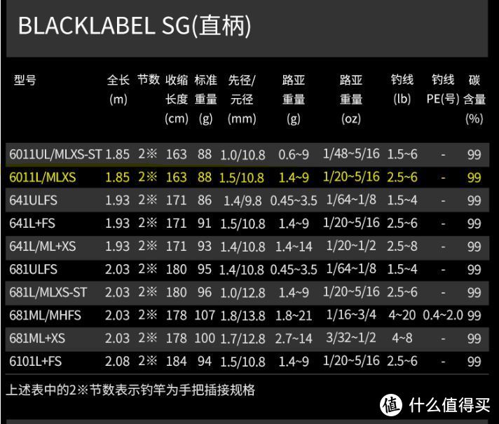 目前为止我用过感度最好的路亚竿，日版黑标6011L/ML直柄一本半