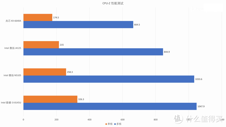 【省流总结】国产 CPU 全面测评，龙芯3A5000/兆芯6640A/英特尔N5105