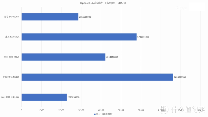 【省流总结】国产 CPU 全面测评，龙芯3A5000/兆芯6640A/英特尔N5105