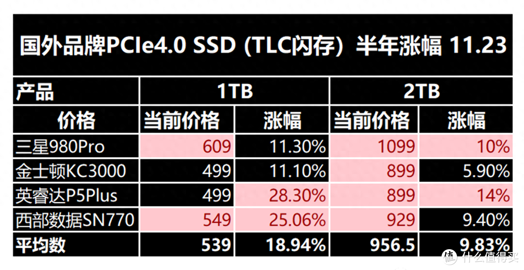 又见SSD涨价，12月PCIe4.0 固态硬盘怎么选​？