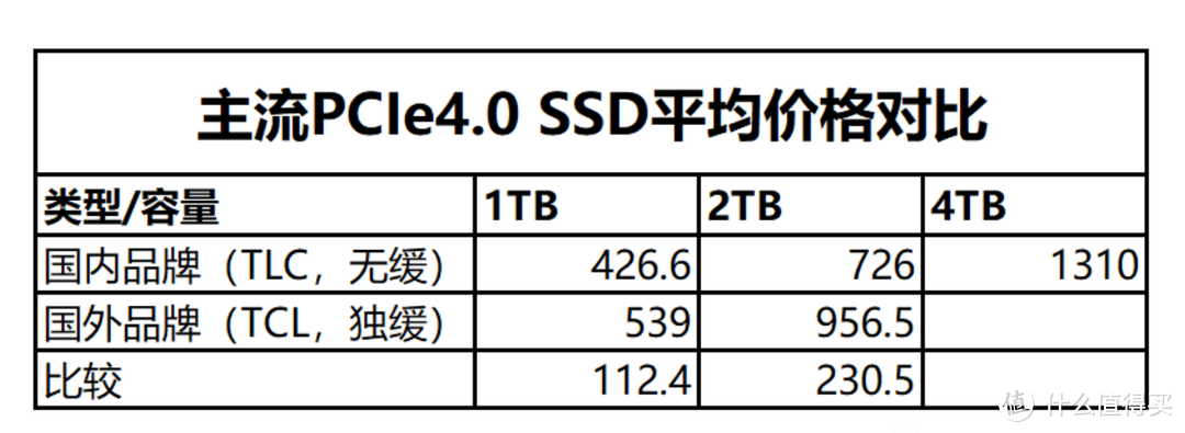 又见SSD涨价，12月PCIe4.0 固态硬盘怎么选​？
