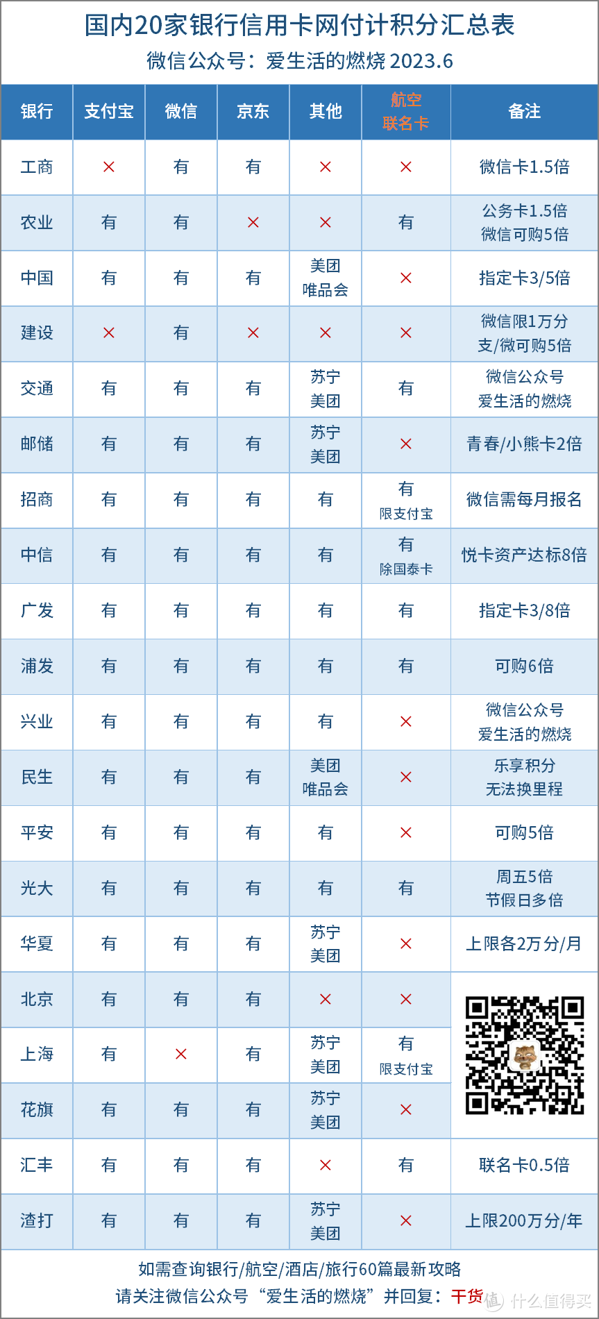 网付累积南航里程，哪张联名卡合适？