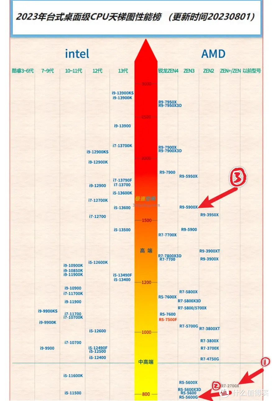 装机不必太超前！AMD 1699的锐龙5900x照样打三年！