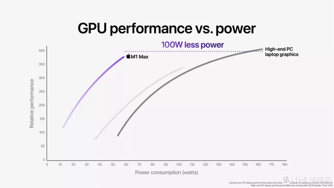 【旧文归档】 2021 年的新 MacBook Pro 是一次倒车，但可能是最 Pro 的倒车