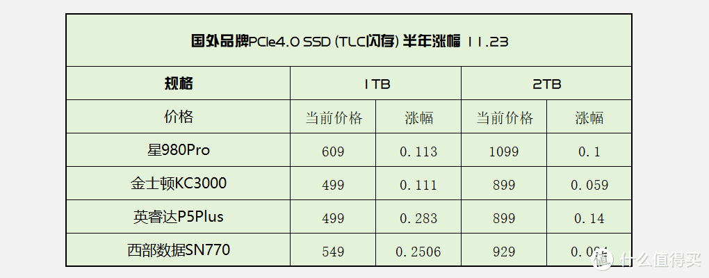 上次警告被人笑，如今固态全面涨价了？固态怎么买才划算？才不跳坑？12月选购攻略来了！