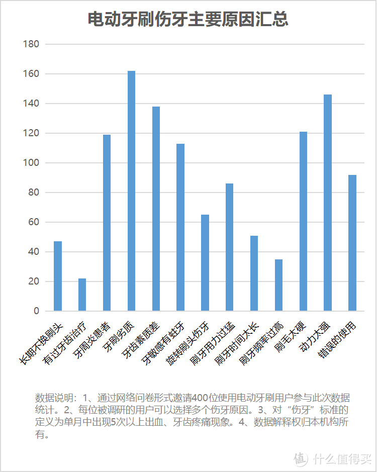 电动牙刷刷牙有危害吗？三大缺点潜规则时刻小心！