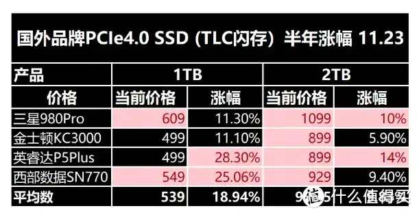 固态硬盘全线涨价，高性价比的国产PCIe4.0 SSD怎么选？