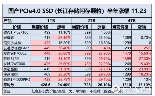 固态硬盘全线涨价，高性价比的国产PCIe4.0 SSD怎么选？