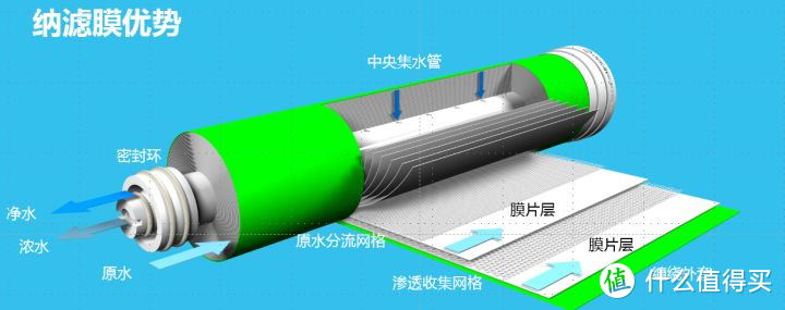 碧水源B2000纳滤净水器开箱实测，纳滤和RO反渗透净水器哪个更适合你的家庭？纳滤净水器的优点是什么？