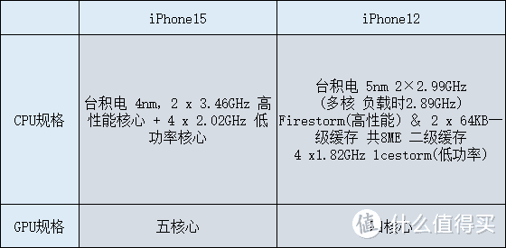 iPhone12换iPhone14还是iPhone15？