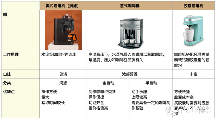 高性价比咖啡机推荐，咖啡机怎么选？全自动咖啡机|半自动咖啡机|胶囊咖啡机|意式咖啡机|美式咖啡机推荐