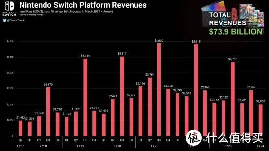 任天堂Switch：游戏界的翘楚，六年创收740亿美元