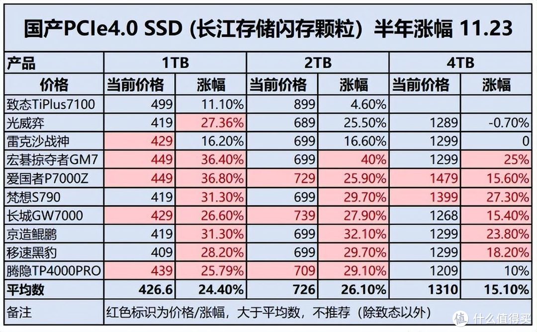 固态硬盘玩命涨价，双十二选择长存颗粒PCIe4.0 SSD是首选