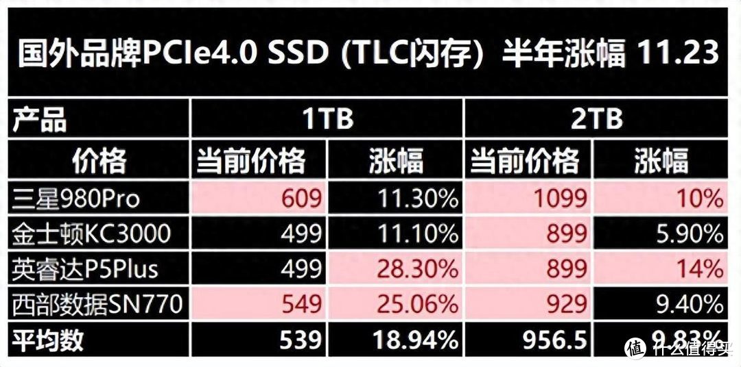 固态硬盘玩命涨价，双十二选择长存颗粒PCIe4.0 SSD是首选