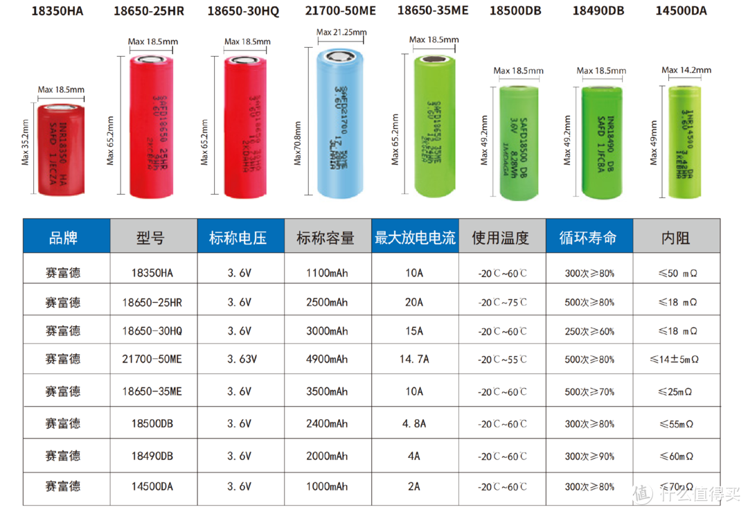 小体积、高倍率，赛富德18500 DB评测