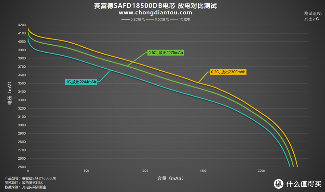 小体积、高倍率，赛富德18500 DB评测