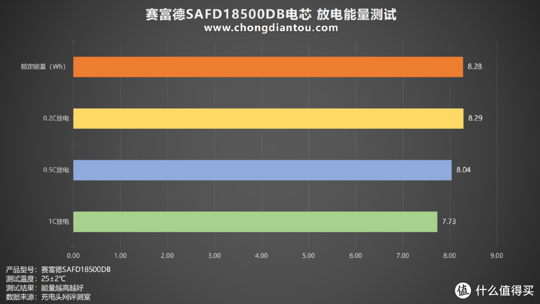 小体积、高倍率，赛富德18500 DB评测