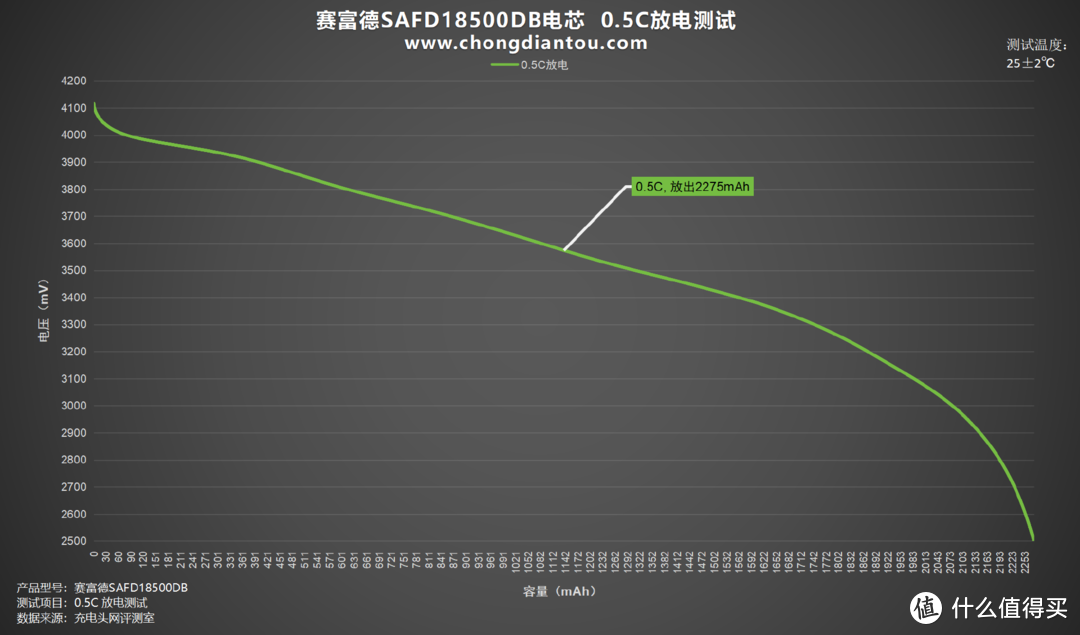 小体积、高倍率，赛富德18500 DB评测