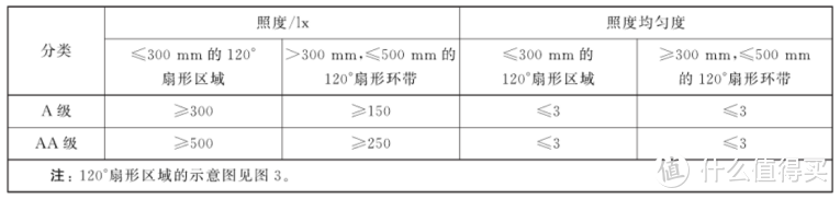 来源于《读写作业台灯性能要求（GB/T 9473-2017）》