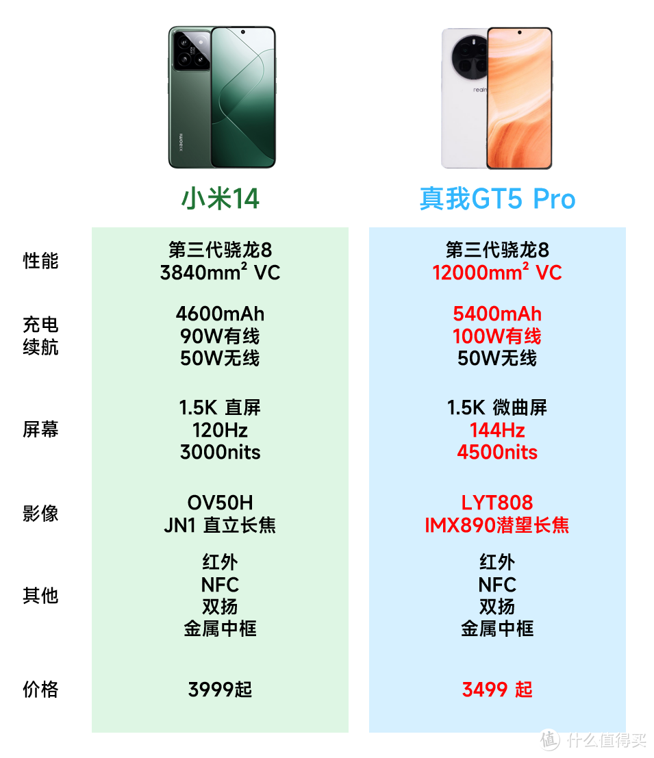 真我GT5 Pro定价曝光，3499元起步，无短板真旗舰，这一次要拼手速