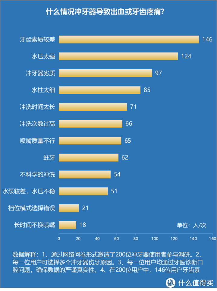 正畸牙齿矫正能用冲牙器吗？三大危害缺陷要注意！