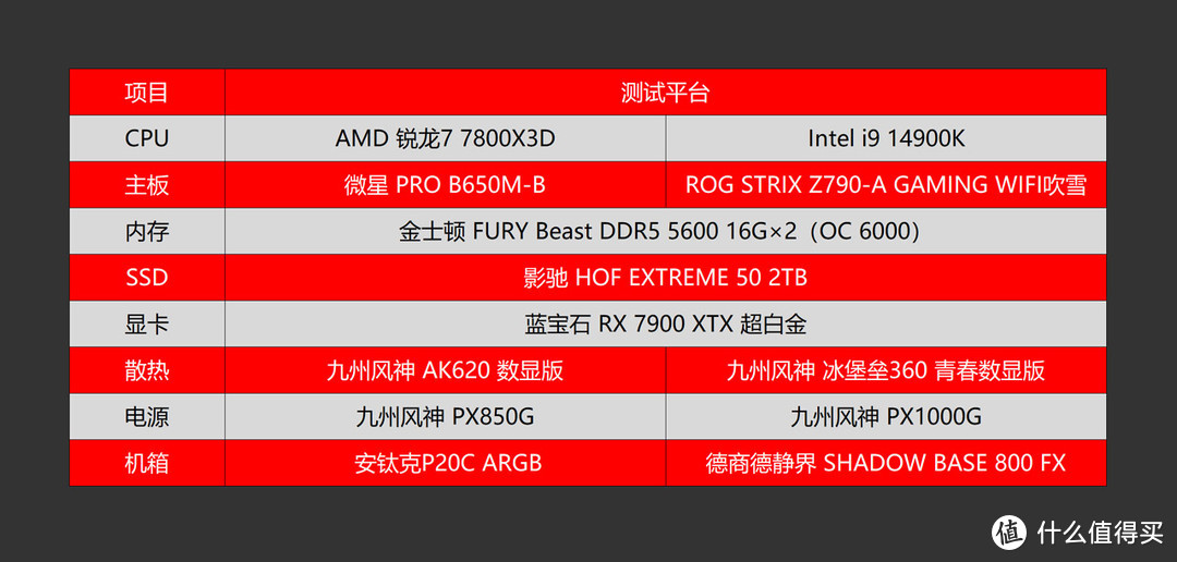 贵的就一定打游戏厉害？AMD 锐龙7 7800X3D、Intel i9 14900K对比测试