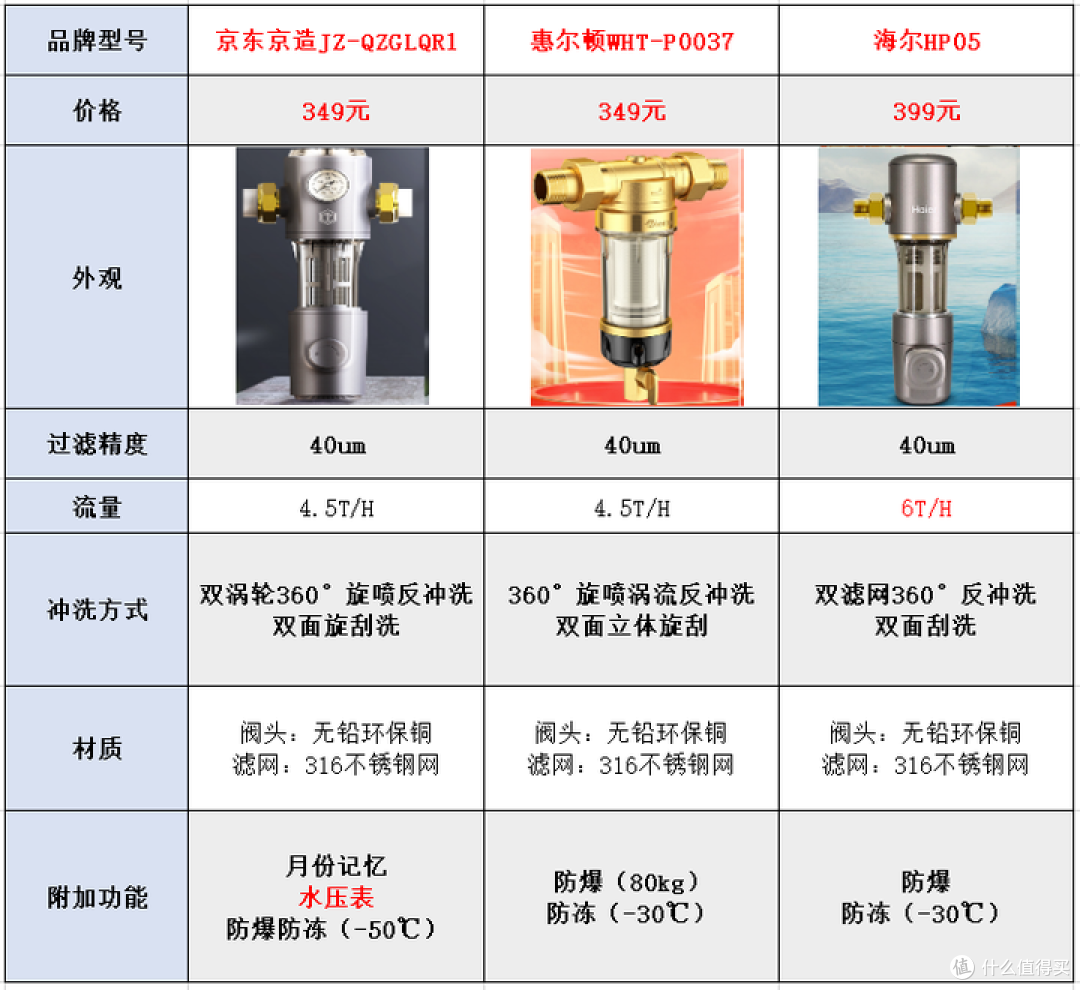 2023年前置过滤器选购攻略:前置过滤器真的必要买吗?前置过滤器选购应该注意哪些方面?