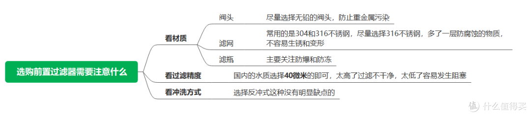 2023年前置过滤器选购攻略：前置过滤器真的必要买吗？前置过滤器选购应该注意哪些方面？