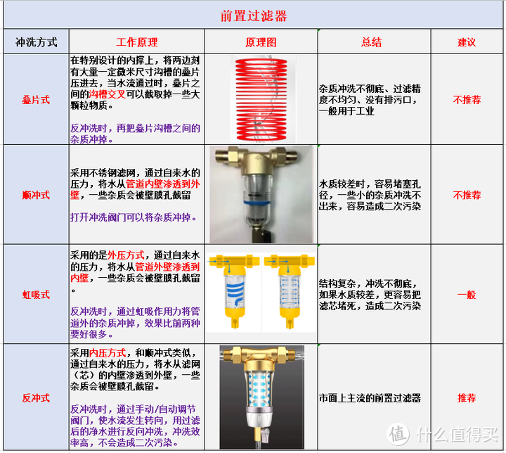 2023年前置过滤器选购攻略：前置过滤器真的必要买吗？前置过滤器选购应该注意哪些方面？