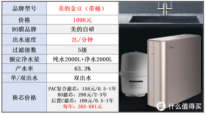 净水器品牌系列【二】：美的净水器选购攻略，美的净水器怎么样？？17款美的净水器全面解析