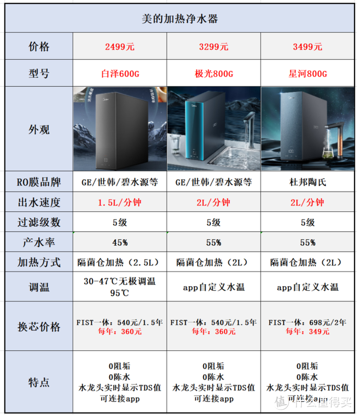 净水器品牌系列【二】：美的净水器选购攻略，美的净水器怎么样？？17款美的净水器全面解析