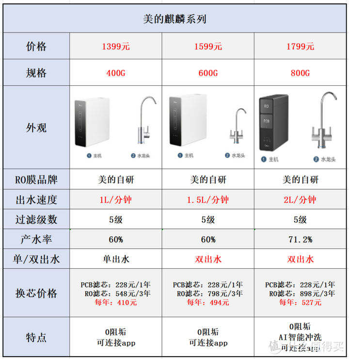 净水器品牌系列【二】：美的净水器选购攻略，美的净水器怎么样？？17款美的净水器全面解析