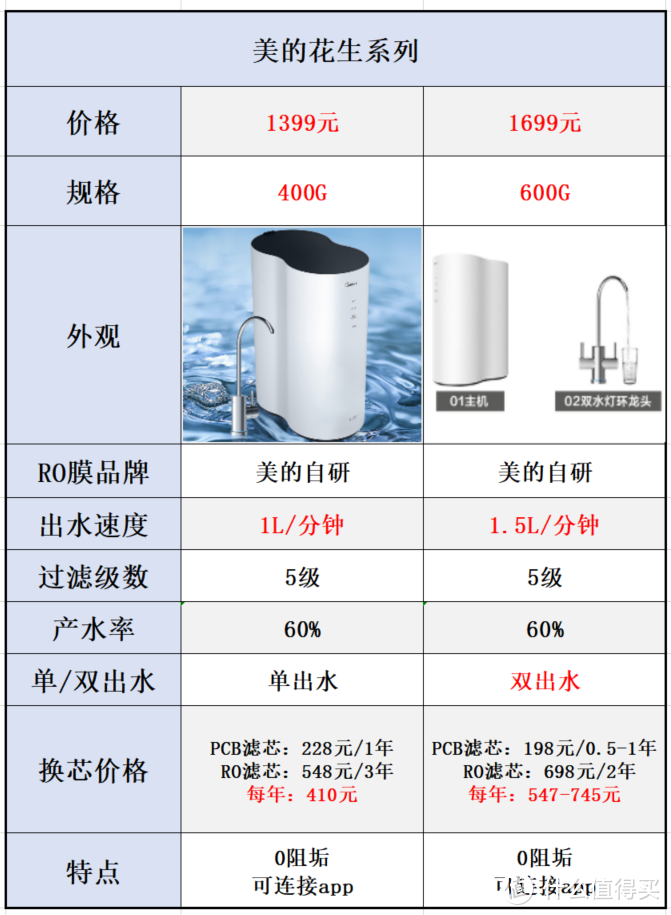 净水器品牌系列【二】：美的净水器选购攻略，美的净水器怎么样？？17款美的净水器全面解析