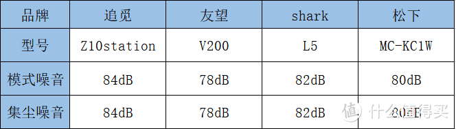 【吸尘器选购指南】吸尘器是智商税吗？追觅/UWANT V200/Shark/松下自动集尘吸尘器深度评测