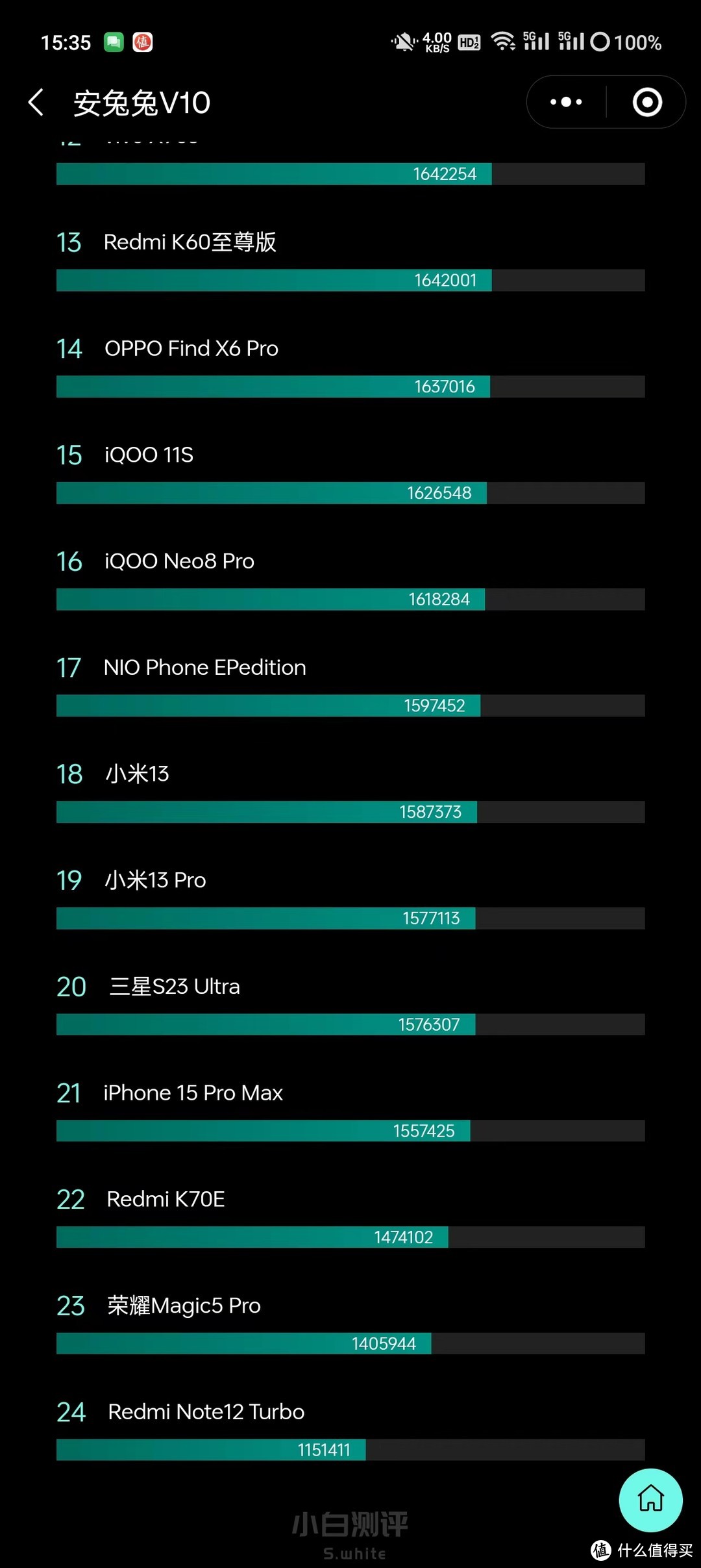 最新安兔兔V10排名，红米K70E排名22位，iPhone15也是前一位而已