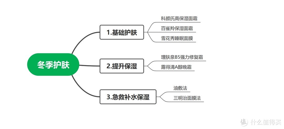 保湿保湿还是保湿！冬天护肤建议从这3方面下手！附自用好物推荐