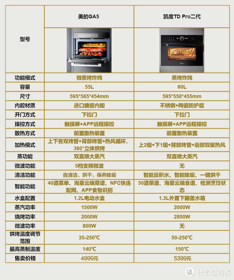 嵌入式烤箱怎么选？微蒸烤一体机还是蒸烤一体机？美的GA5 、凯度TD Pro二代横评给你答案