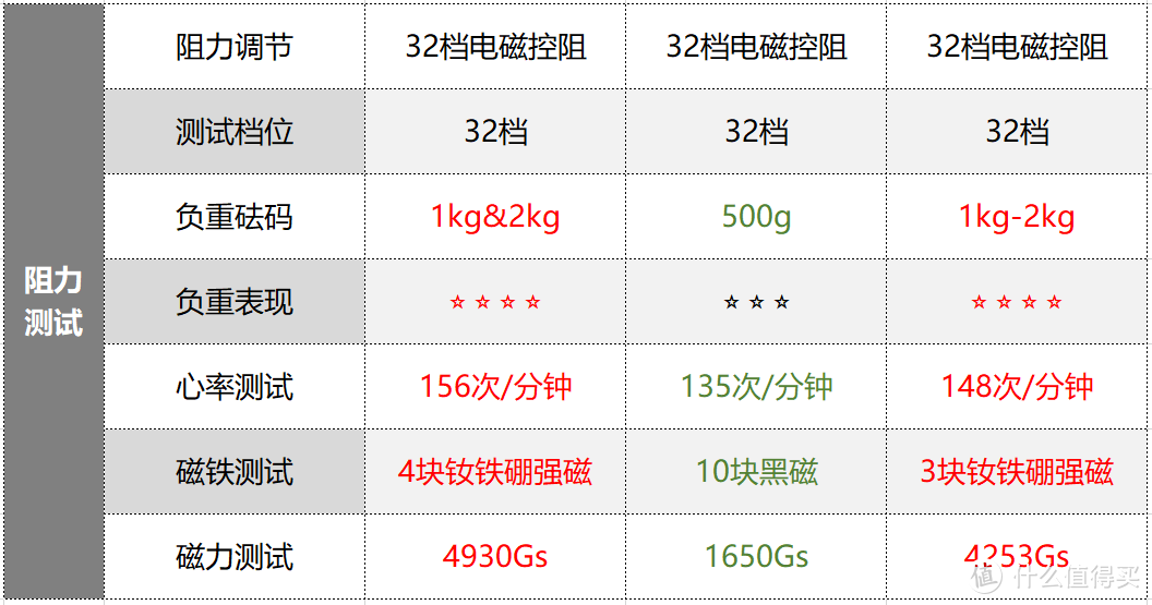 14天测评3台不同价格动感单车，总结干货经验帮你避坑！动感单车怎么选购？（经验干货向）