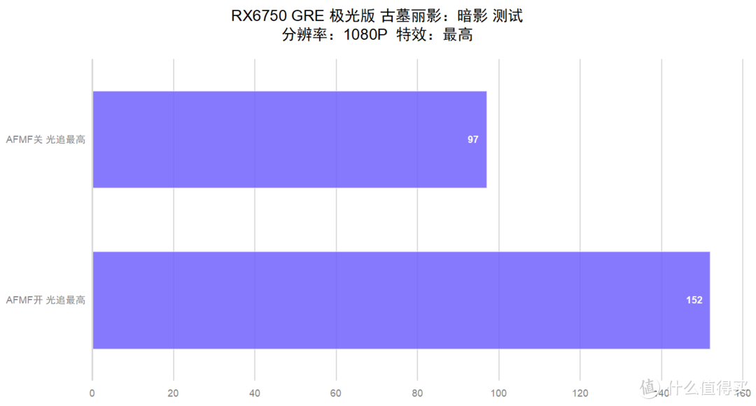 2000元王者，蓝宝石RX6750GRE极光版显卡测评