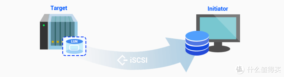 【威联通iSCSI服务教程】解决电脑硬盘空间焦虑，向NAS借用硬盘空间当做本机物理盘