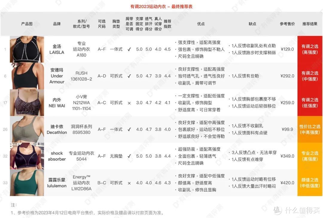 试遍30件运动内衣，百元国货居然赢了！